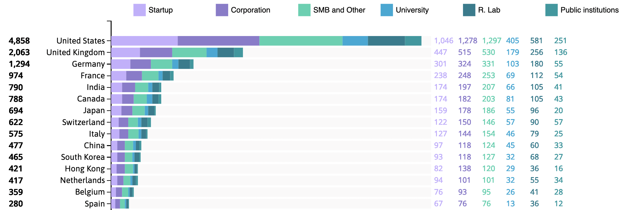 Top countries leading R&D in AI applications in drug development and design. The table shows the number of records per country and per type of organization. Source: Linknovate