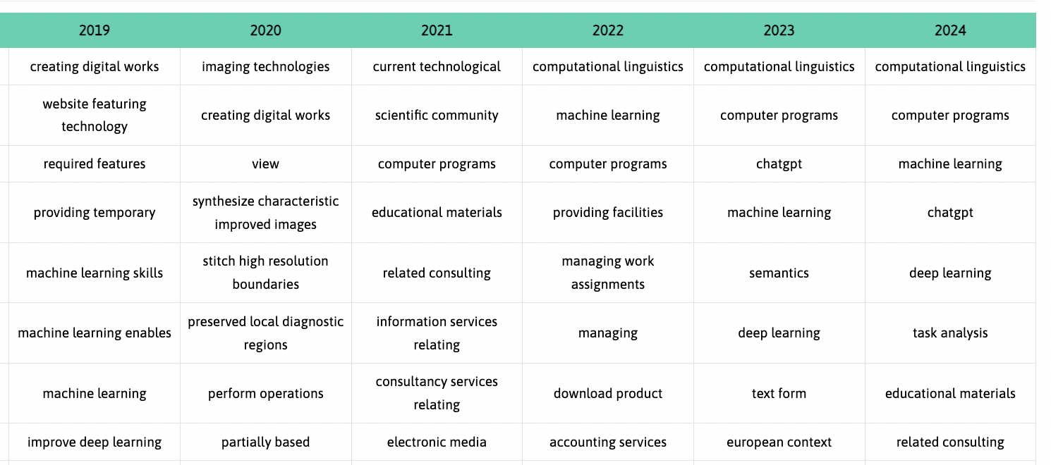 Generative AI and software development, Top keywords by year. Source: Linknovate