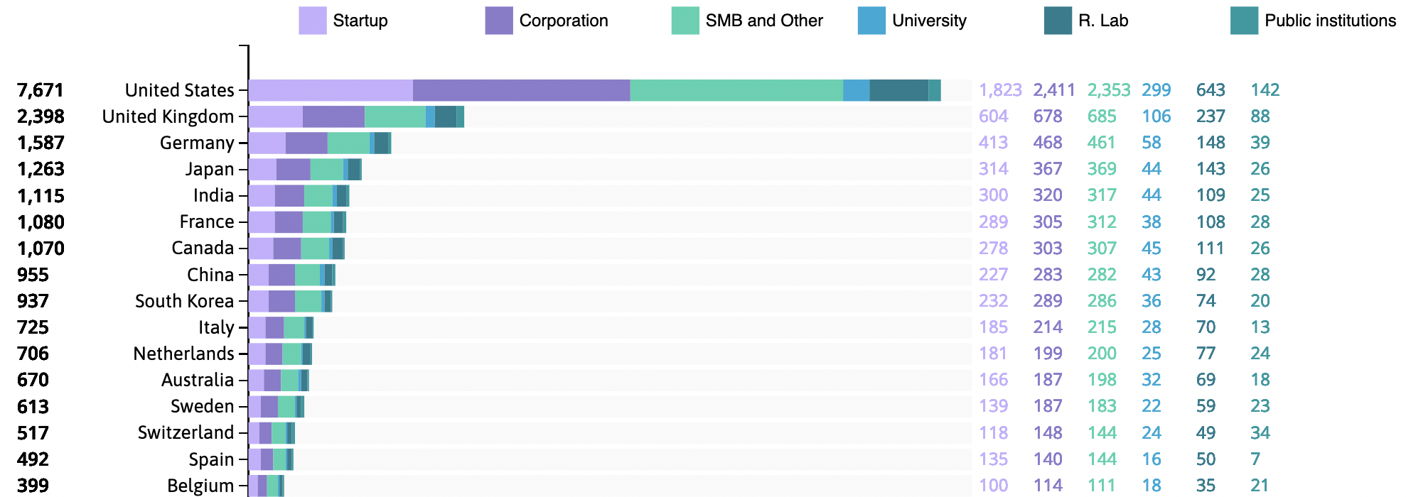 Generative AI applications in the entertainment industries. The table shows the number of records per country and per type of organization. Source: Linknovate